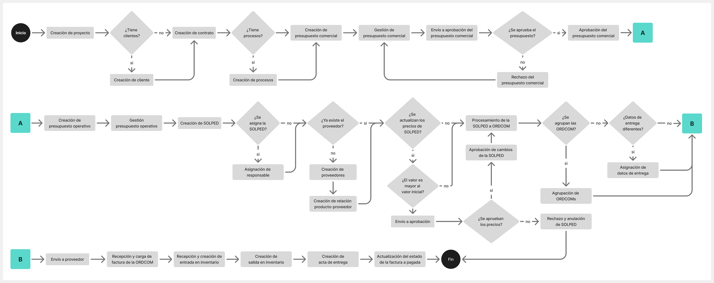 Flujo de trabajo de la plataforma Gidata desde la estructura de negocio hasta el cierre de la órden de compra
